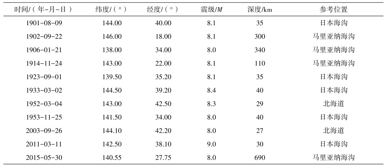 表2 日本及马里亚纳海沟1900年以来8级以上大震Table 2 Large earthquakes with M≥8 in Japan and the Mariana Trench since 1900