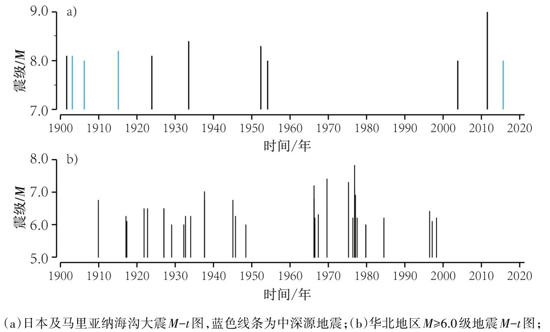 图3 日本及马里亚纳海沟M≥8.0级大震与华北地区M≥6.0级地震对比Fig.3 Comparison of earthquakes with M≥8.0 in Japan and the Mariana Trench and earthquakes with M≥6.0 in North China