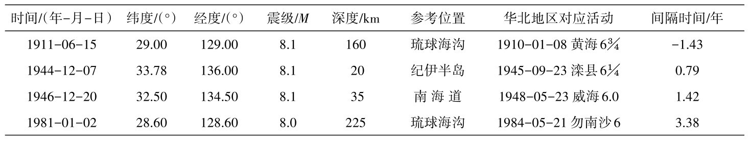 表3 琉球海沟俯冲带8级以上大震与华北地区6级以上地震对应Table 3 Correspondence between large earthquakes with M≥8 in the Ryukyu Trench subduction zone and earthquakes with M≥6 in North China
