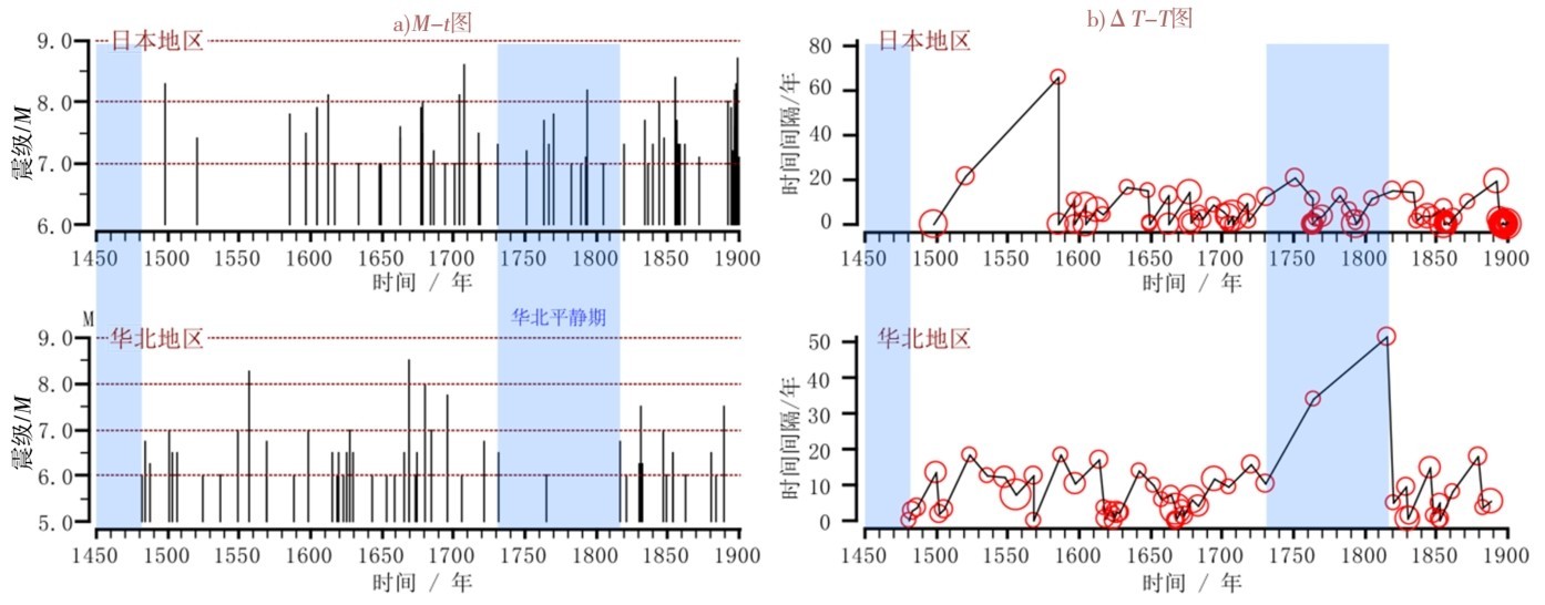 图4 日本与华北地区历史地震对比图Fig.4 Comparison of historical earthquakes between Japan and North China