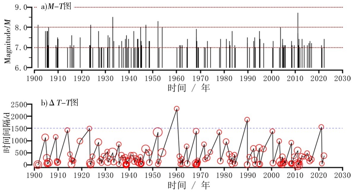 图9 日本地区7级地震M-T图与时间间隔图Fig.9 M-T map and time interval map of the M7 earthquakes in Japan