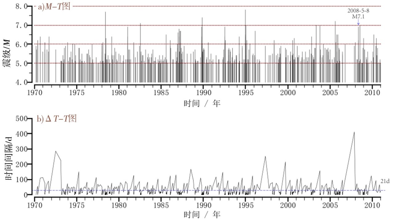 图11 日本“311”9级地震破裂区1970—2010年M≥5.0地震活动统计结果Fig.11 Statistical results of seismic activity with M≥5.0 in the rupture zone of the“311”M9 earthquake in Japan from 1970 to 2010