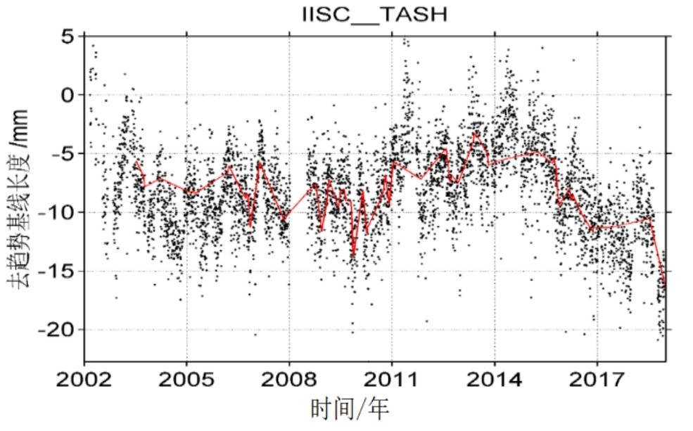 图3 TASH-IISC GPS基线时间序列Fig.3 Time series of GPS baseline of TASH-IISC