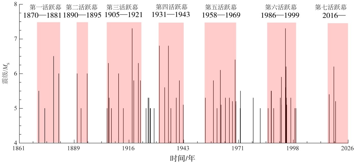 图2 1870年以来华南沿海地震带5级以上地震活动Fig.2 Seismicity of M≥5 in South China coastal seismic belt since 1870