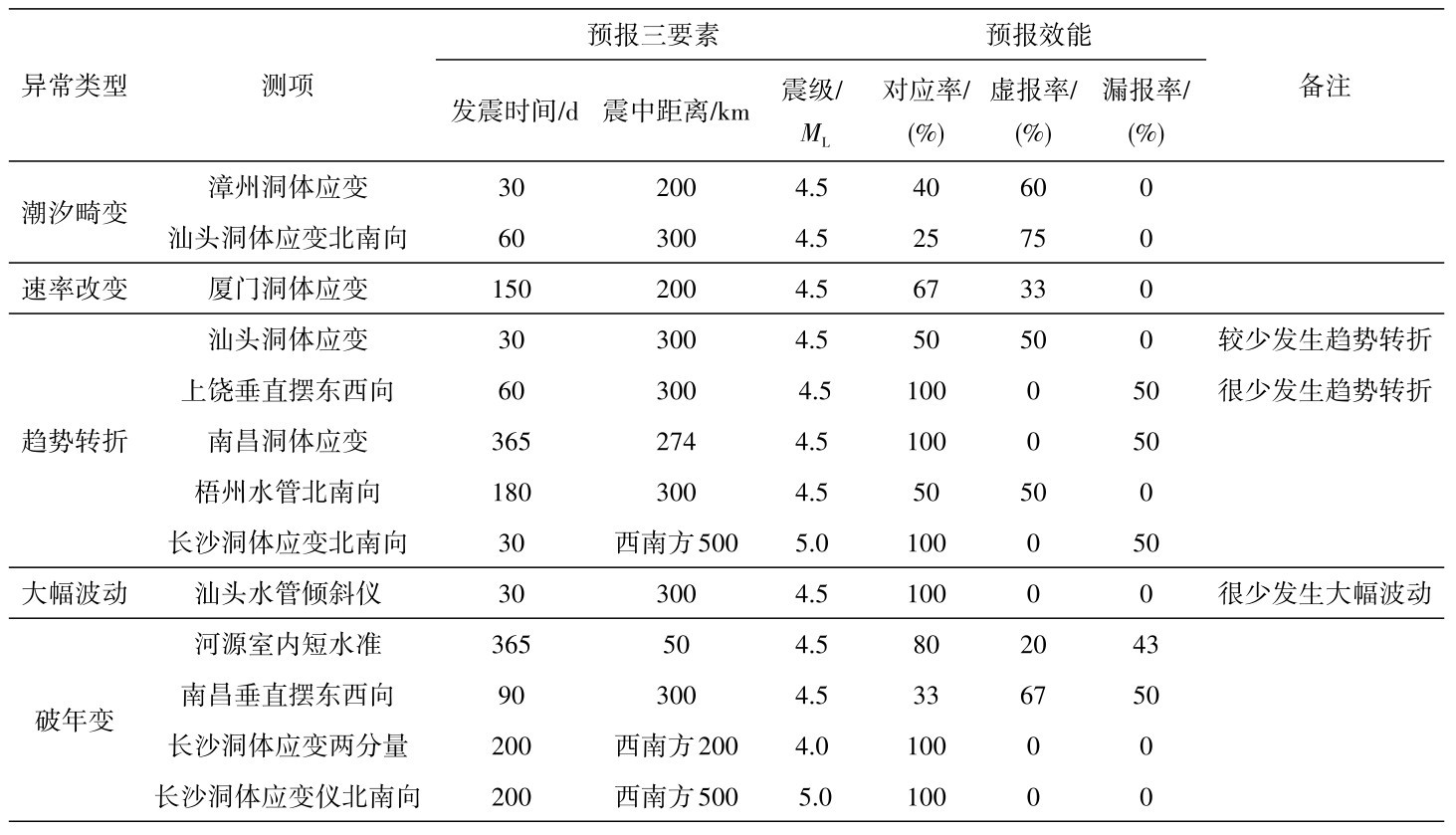 表1 华南地区定点形变观测预报指标效能统计表Table 1 Statistical table of the effectiveness of fixed-point deformation prediction indexes