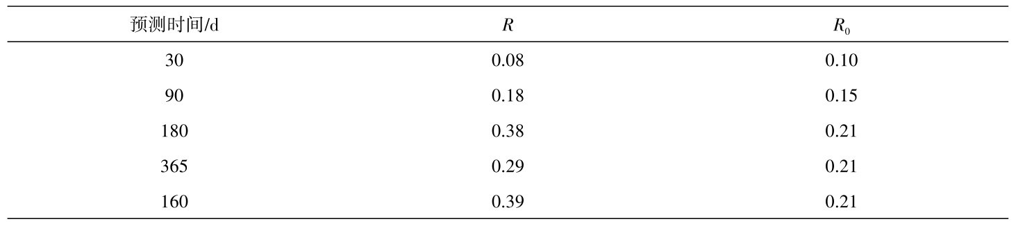 表2 不同预测时间的R值检验结果Table 2 R-value test results of different prediction time
