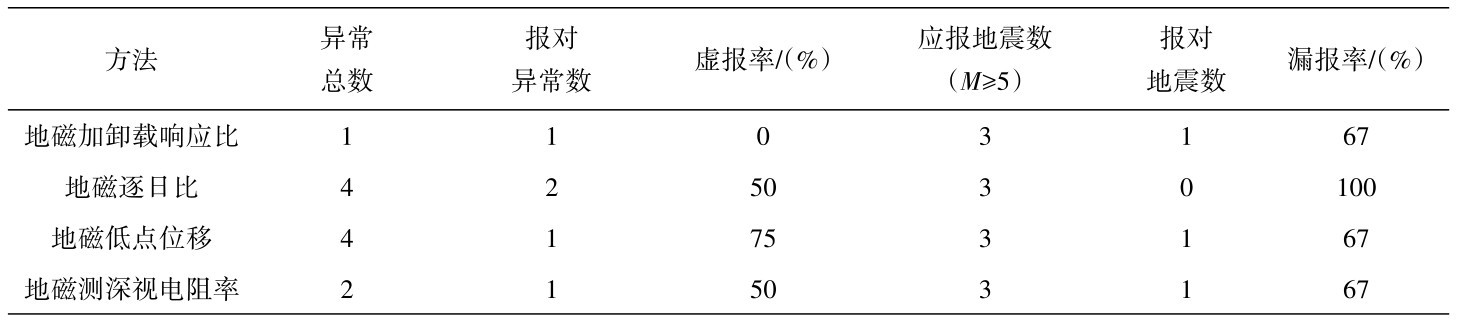 表2 华南地区地磁预测方法应用情况（2018—2021年） Table 2 Application statistics of geomagnetic prediction methods in South China from 2018 to 2021