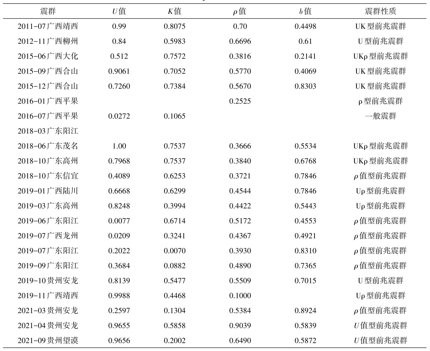 表3 华南西部地区震群参数表Table 3 Parameters of earthquake swarm in western South China