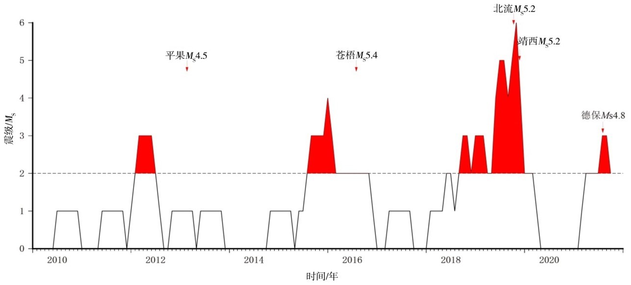 图1 华南西部地区震群频次（月频次半年滑动） Fig.1 Earthquake swarm frequency in western South China (monthly frequency sliding half a year)