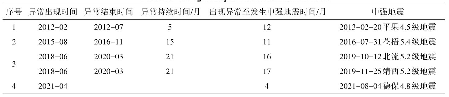 表5 华南西部地区震群频次异常与中强地震对应表Table 5 Correspondence table of earthquake swarm frequency anomalies and moderate-strong earthquakes in western South China