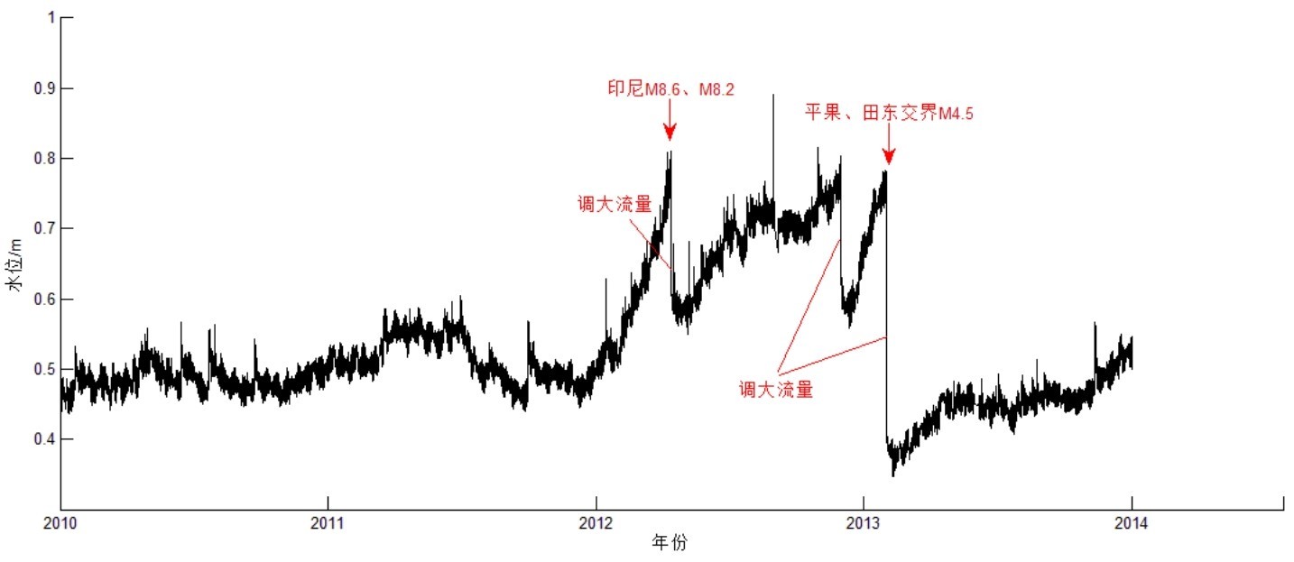 图4 九塘水位突变异常与平果、田东交界4.5级地震Fig.4 Sudden change of Jiutang water level and MS4.5 earthquake at the junction of Pingguo and Tiandong