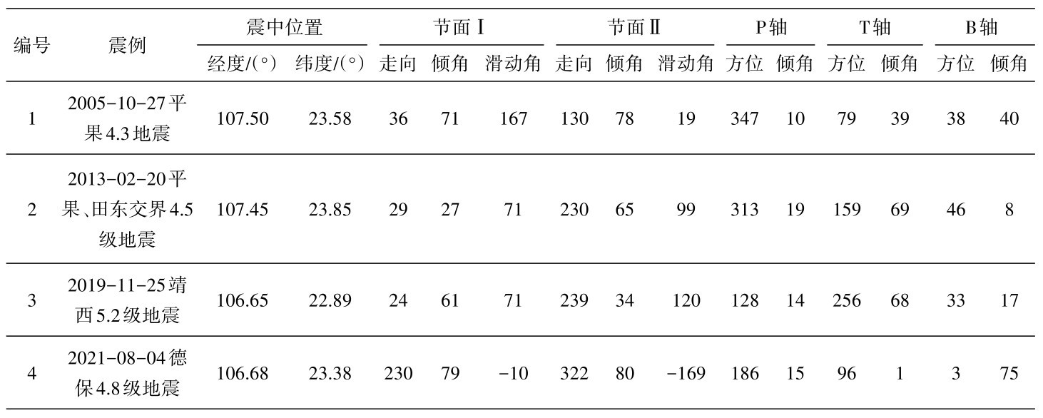 表1 桂西地区部分地震震源机制解Table 1 Focal mechanism solutions of some earthquakes in western Guangxi