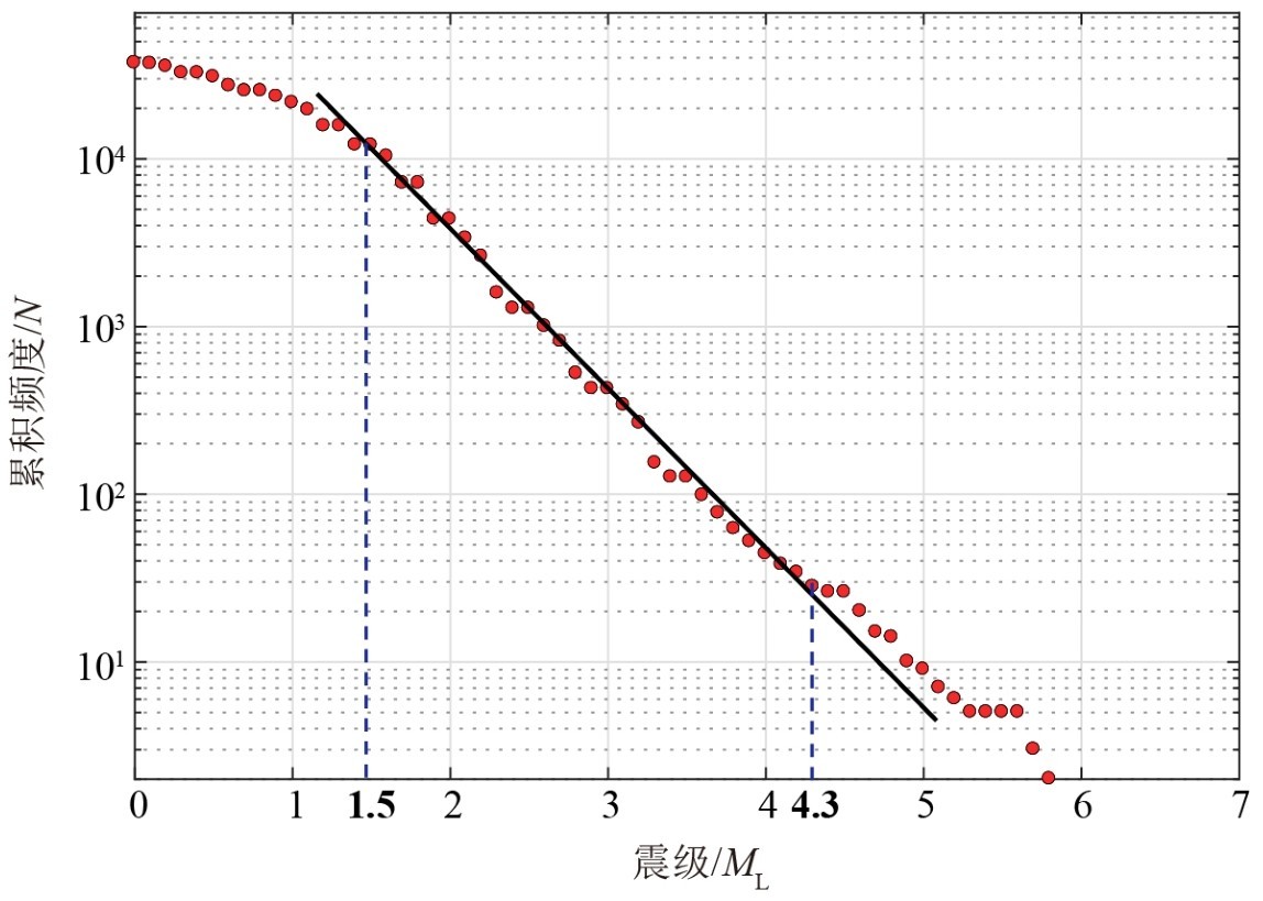 图2 2008年1月至2022年3月广西及邻区地震震级-频度（G-R）关系Fig.2 The G-R relationship between magnitude and frequency of earthquakes in Guangxi and its adjacent areas from January 2008 to March 2022