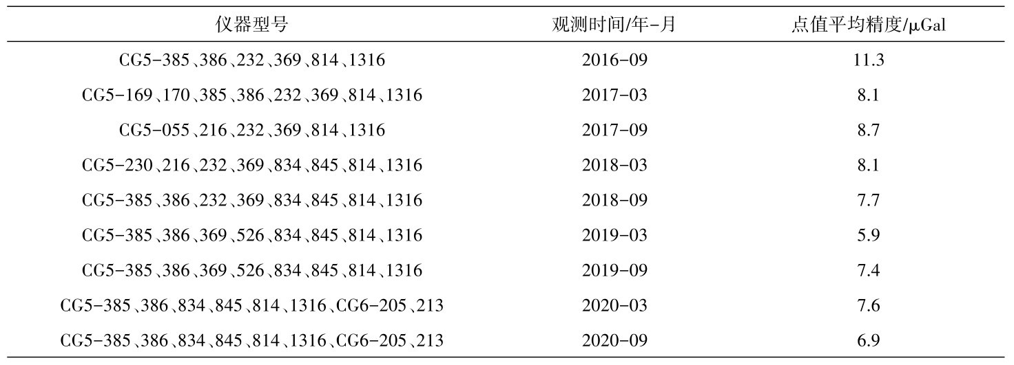 表1 华南地区流动重力测量情况及精度统计表Table 1 Statistical table of mobile gravity monitoring and accuracy in South China