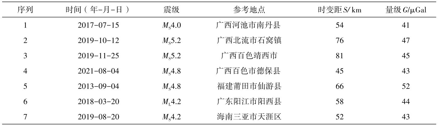 表2 华南4、5级左右地震及其重力变化时变距S与变化量级G Table 2 M4 and M5 earthquakes in South China and the time-varying distance S and magnitude G of their gravity variation