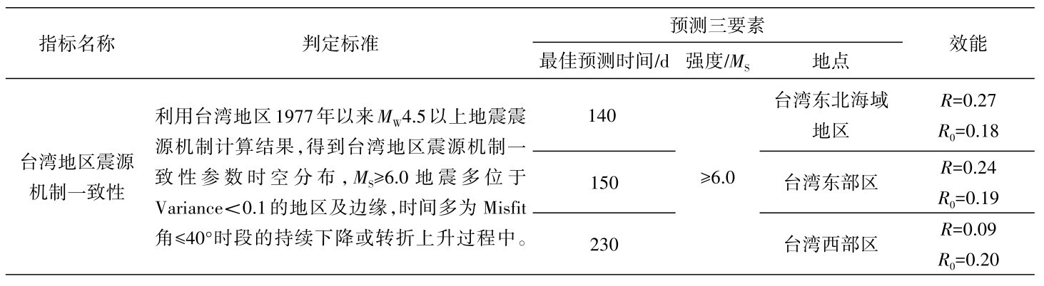 表4 震源机制一致性方法在台湾地区的预测指标Table 4 Prediction index of focal mechanism consistency method in Taiwan region