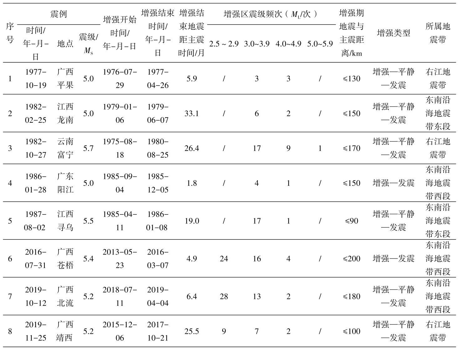 表1 华南内陆5级以上地震前小震增强情况统计Table 1 Statistics on small earthquakes enhancement before earthquakes with M≥5.0 in inland South China