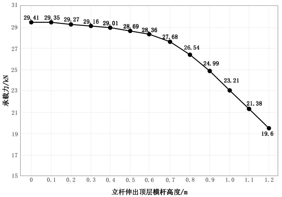 图4 不同立杆伸出长度下承载力变化Fig.4 Variation of bearing capacity under different vertical pole extension lengths