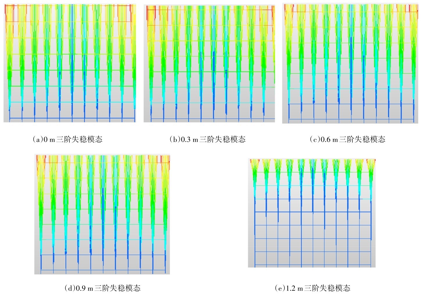图5 不同立杆伸出顶层横杆长度前三阶弹性屈曲模态图Fig.5 First three order elastic buckling mode diagram of different vertical rods extending out of the top cross bar length
