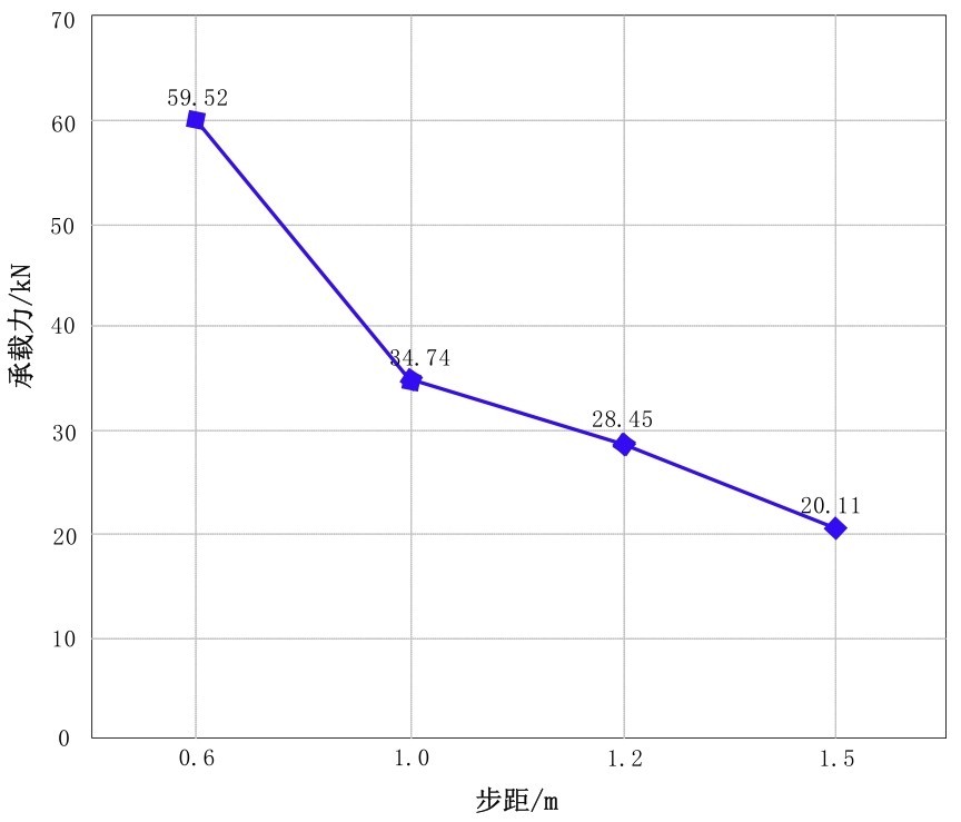 图6 不同步距下承载力变化图Fig.6 Load-bearing capacity variation under different step lengths