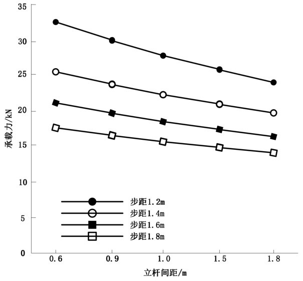 图8 不同立杆间距下承载力变化图Fig.8 Variation of bearing capacity under different vertical rod spacing