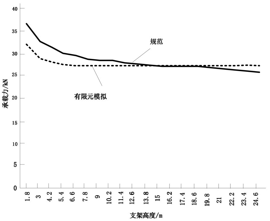 图 10 支架高度变化时承载力变化情况Fig.10 Variation of load-bearing capacity With changes in scaffold height