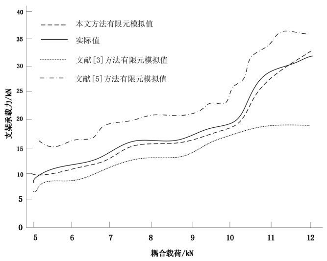 图 11 实际工况耦合载荷下承载力分析误差对比Fig.11 Error comparison of bearing capacity analysis under coupling load of actual working conditions