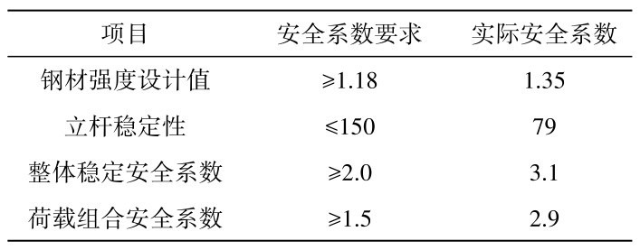 表2 安全系数Table 2 Safety factor