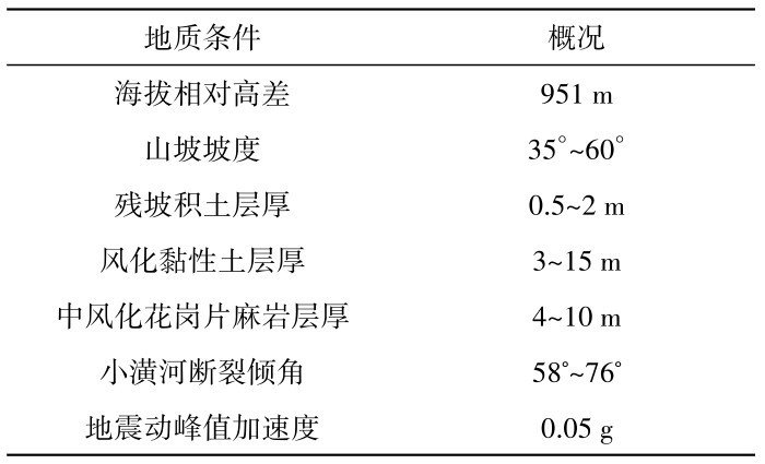 表2 研究区地质条件概况Table 2 Overview of geological conditions in the study area