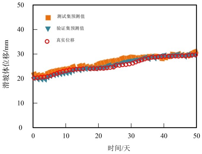 图3 本文方法滑坡体位移预测结果Fig.3 Prediction results of landslide body displacement by this method